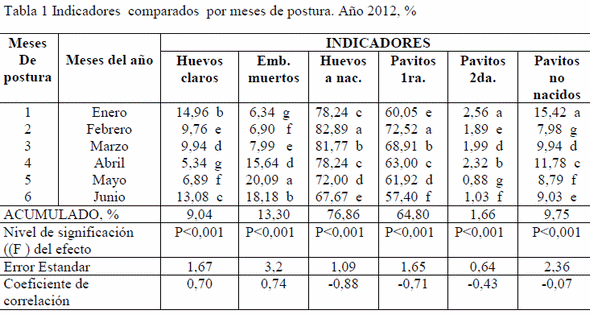 Dinámica de la incubabilidad en huevos de pavos - Image 1