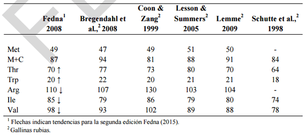Alimentación y nutrición práctica de pollitas y ponedoras: Normas FEDNA - Image 24