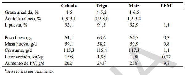 Alimentación y nutrición práctica de pollitas y ponedoras: Normas FEDNA - Image 1