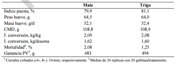 Alimentación y nutrición práctica de pollitas y ponedoras: Normas FEDNA - Image 3
