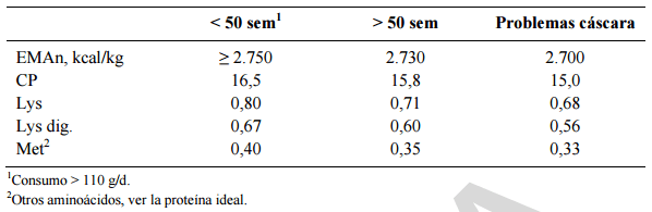 Alimentación y nutrición práctica de pollitas y ponedoras: Normas FEDNA - Image 44