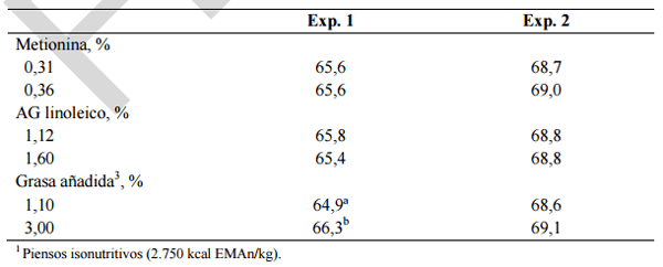 Alimentación y nutrición práctica de pollitas y ponedoras: Normas FEDNA - Image 22