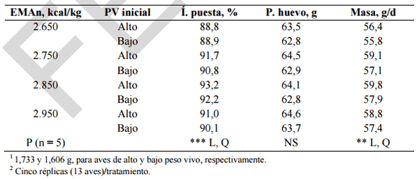 Alimentación y nutrición práctica de pollitas y ponedoras: Normas FEDNA - Image 40