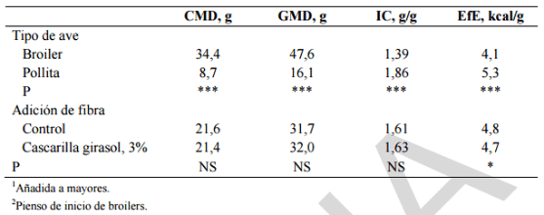Alimentación y nutrición práctica de pollitas y ponedoras: Normas FEDNA - Image 31