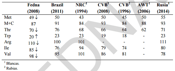 Alimentación y nutrición práctica de pollitas y ponedoras: Normas FEDNA - Image 23