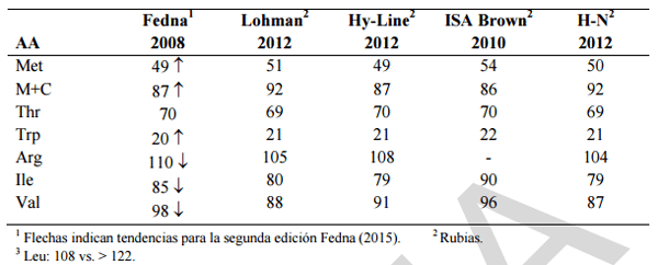 Alimentación y nutrición práctica de pollitas y ponedoras: Normas FEDNA - Image 25
