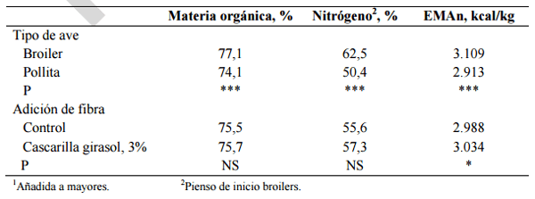 Alimentación y nutrición práctica de pollitas y ponedoras: Normas FEDNA - Image 30
