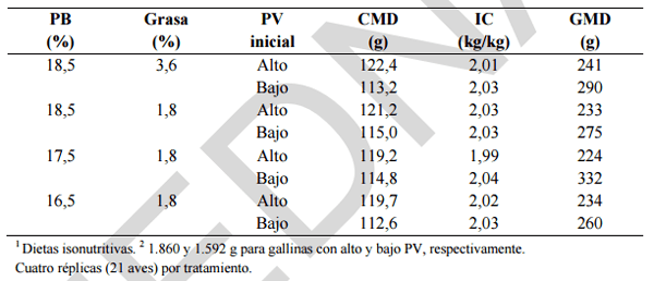 Alimentación y nutrición práctica de pollitas y ponedoras: Normas FEDNA - Image 20