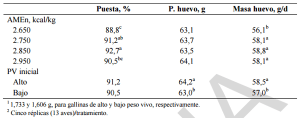 Alimentación y nutrición práctica de pollitas y ponedoras: Normas FEDNA - Image 37