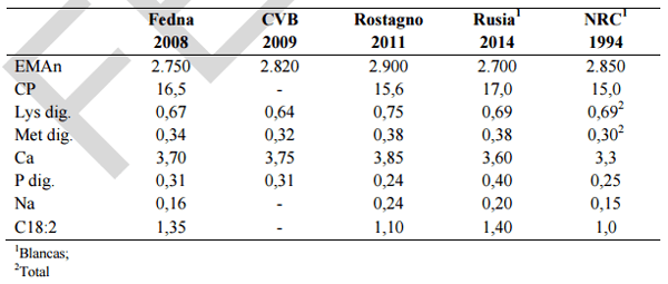 Alimentación y nutrición práctica de pollitas y ponedoras: Normas FEDNA - Image 46