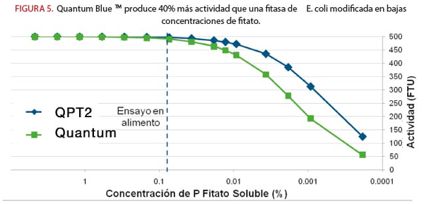 Los Efectos Extrafosfóricos de la Fitasa - Image 6