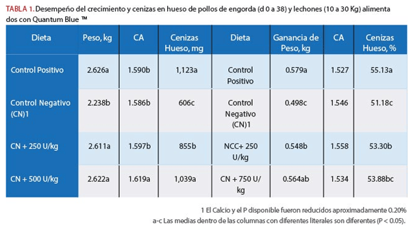 Los Efectos Extrafosfóricos de la Fitasa - Image 7