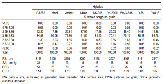 Características fisicoquímicas de nueve híbridos de sorgo (Sorghum bicolor L. Moench) y su relación con el contenido de almidón y digestión ruminal - Image 2