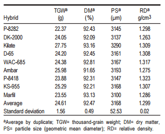 Características fisicoquímicas de nueve híbridos de sorgo (Sorghum bicolor L. Moench) y su relación con el contenido de almidón y digestión ruminal - Image 1