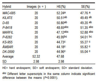 Características fisicoquímicas de nueve híbridos de sorgo (Sorghum bicolor L. Moench) y su relación con el contenido de almidón y digestión ruminal - Image 5