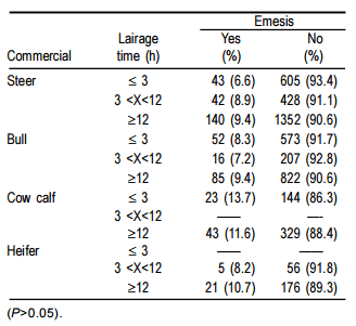 Factores que influyen en la emesis postaturdimiento en bovinos - Image 5