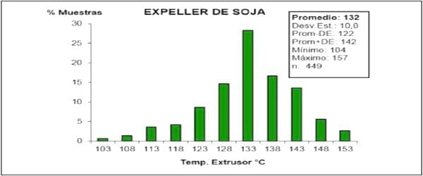 Calidad de la soja procesada y del expeller producido por la industria de extrusado-prensado en Argentina - Image 12