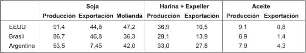 Calidad de la soja procesada y del expeller producido por la industria de extrusado-prensado en Argentina - Image 1