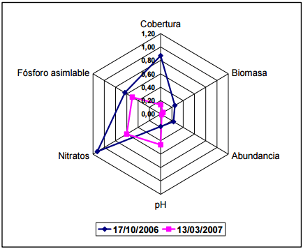 Efecto de la carga animal en un sistema de producción porcina al aire libre sobre la evolución de la sustentabilidad ecológica medida a través de indicadores normalizados - Image 1