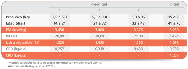 Nutrición de aminoácidos para lechones: Una visión de la industria - Image 1