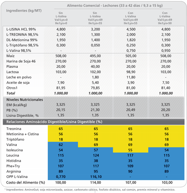 Nutrición de aminoácidos para lechones: Una visión de la industria - Image 6