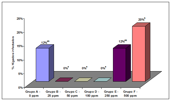 Evaluación de la protección conferida por un desinfectante contra la Tifosis Aviar causada por Salmonella gallinarum - Image 5