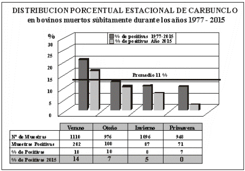 Situación Carbunclo Rural en la Argentina 2015 - Image 3