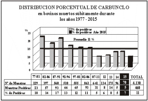 Situación Carbunclo Rural en la Argentina 2015 - Image 2