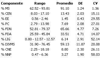 Aplicación de la Espectroscopía de Reflectancia en el Infrarrojo Cercano (NIRS) para la caracterización nutricional del pasto Guinea y del grano de maíz - Image 1