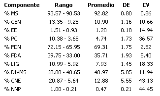 Aplicación de la Espectroscopía de Reflectancia en el Infrarrojo Cercano (NIRS) para la caracterización nutricional del pasto Guinea y del grano de maíz - Image 2
