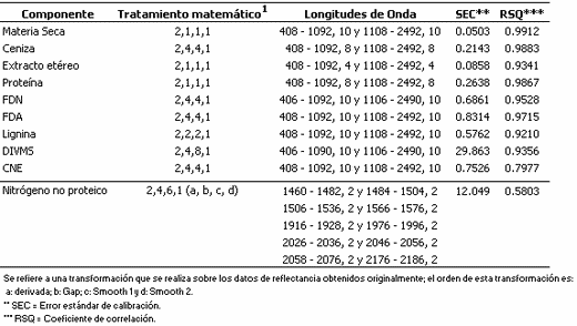 Aplicación de la Espectroscopía de Reflectancia en el Infrarrojo Cercano (NIRS) para la caracterización nutricional del pasto Guinea y del grano de maíz - Image 6