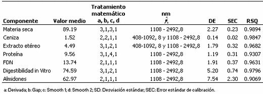 Aplicación de la Espectroscopía de Reflectancia en el Infrarrojo Cercano (NIRS) para la caracterización nutricional del pasto Guinea y del grano de maíz - Image 7