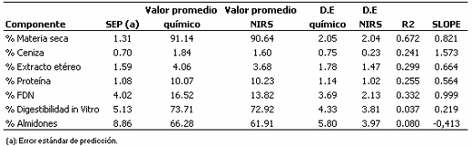 Aplicación de la Espectroscopía de Reflectancia en el Infrarrojo Cercano (NIRS) para la caracterización nutricional del pasto Guinea y del grano de maíz - Image 10