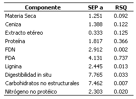 Aplicación de la Espectroscopía de Reflectancia en el Infrarrojo Cercano (NIRS) para la caracterización nutricional del pasto Guinea y del grano de maíz - Image 11