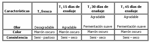Analisis fisico-quimicos de los contenidos ruminales frescos y ensilados de bovinos sacrificados en el Valle del César - Image 1