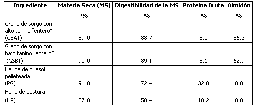 Aprovechamiento metabólico del almidón de granos “enteros” de sorgos con diferentes niveles de taninos suministrados a bovinos de raza británica de distinto peso vivo - Image 1