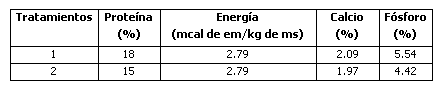 Aprovechamiento metabólico del almidón de granos “enteros” de sorgos con diferentes niveles de taninos suministrados a bovinos de raza británica de distinto peso vivo - Image 2
