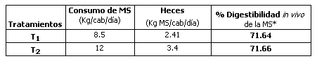 Aprovechamiento metabólico del almidón de granos “enteros” de sorgos con diferentes niveles de taninos suministrados a bovinos de raza británica de distinto peso vivo - Image 5