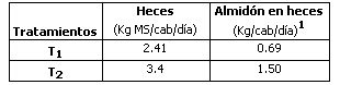 Aprovechamiento metabólico del almidón de granos “enteros” de sorgos con diferentes niveles de taninos suministrados a bovinos de raza británica de distinto peso vivo - Image 6
