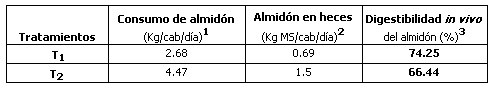 Aprovechamiento metabólico del almidón de granos “enteros” de sorgos con diferentes niveles de taninos suministrados a bovinos de raza británica de distinto peso vivo - Image 7