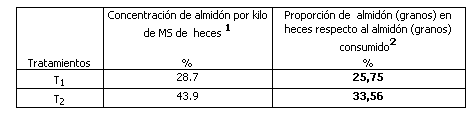 Aprovechamiento metabólico del almidón de granos “enteros” de sorgos con diferentes niveles de taninos suministrados a bovinos de raza británica de distinto peso vivo - Image 8