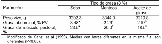 Reduciendo el Contenido de Grasa en la Canal del Pollo Broiler - Image 1