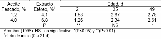 Reduciendo el Contenido de Grasa en la Canal del Pollo Broiler - Image 2