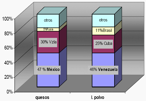 Exportaciones de Lácteos de Uruguay - Image 2