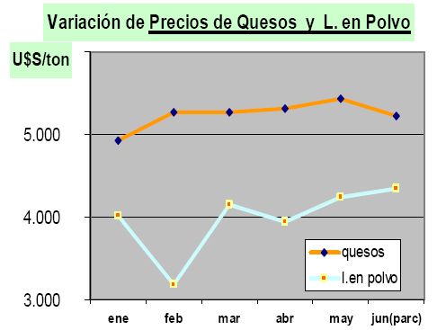 Exportaciones de Lácteos de Uruguay - Image 3