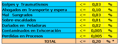 Factores que afectan la Productividad en los rastros de Aves - Image 1
