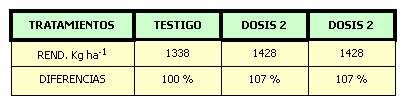 Evaluación del uso de diferentes dosis de Azospirillum brasilense, en trigo duro (Triticum aestivum) - Image 2