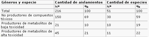 Eficacia del uso de vomitoxina como indicadora de la presencia de otras micotoxinas en silajes - Image 2