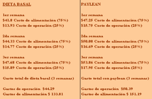 Evaluación de 2 tratamientos con 2 aditivos T1 (Clorhidrato de ractopamina) y T2 (Levaduras + lactobacilos) como factores en los costos de alimentación y la conversión alimenticia en cerdos de finalización - Image 4