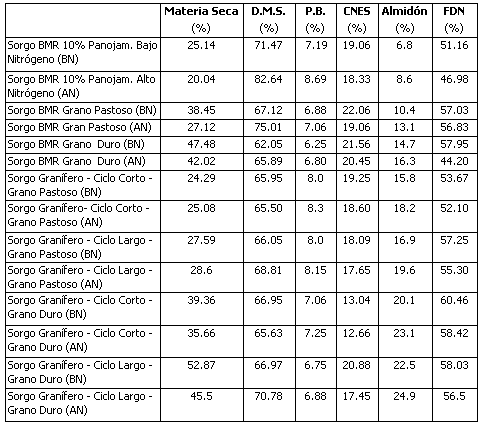 Determinación de la calidad de los sorgos BMR* y graníferos, previo al picado, para confeccionar silajes de planta entera - Image 3